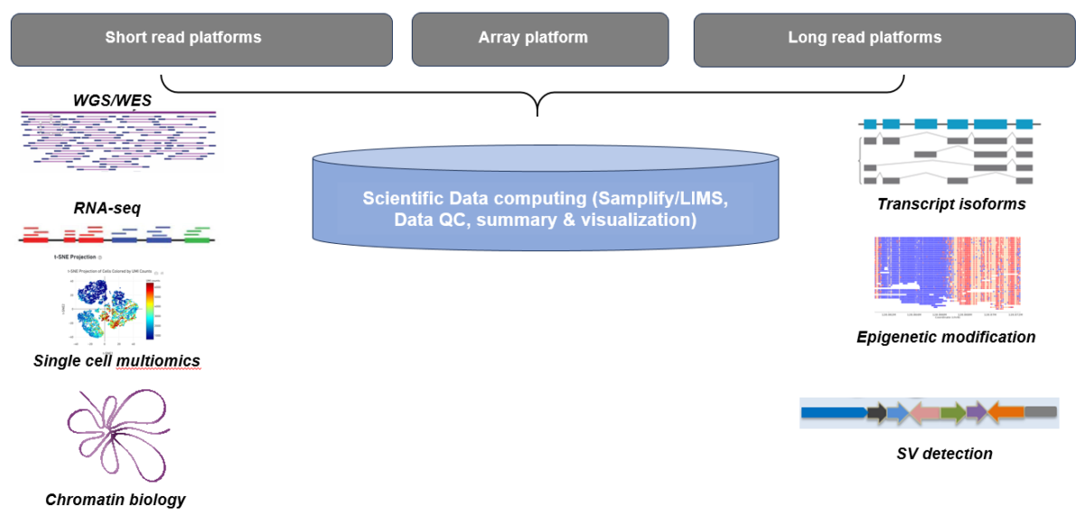 Sample Processing – Northwest Genomics Center